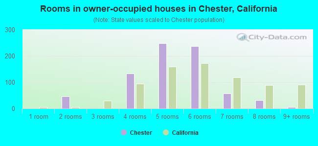 Rooms in owner-occupied houses in Chester, California