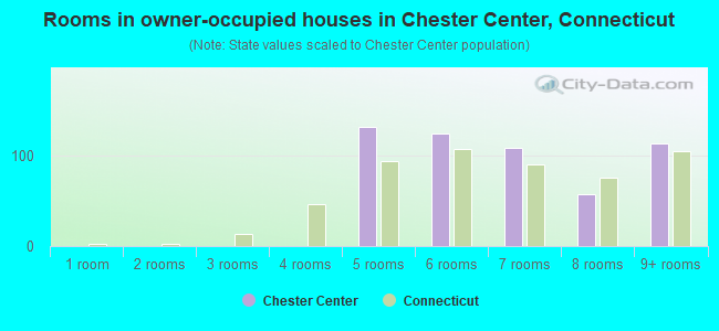 Rooms in owner-occupied houses in Chester Center, Connecticut