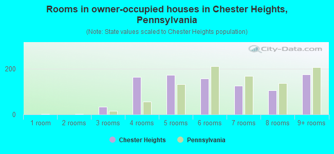 Rooms in owner-occupied houses in Chester Heights, Pennsylvania