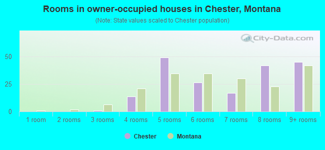 Rooms in owner-occupied houses in Chester, Montana