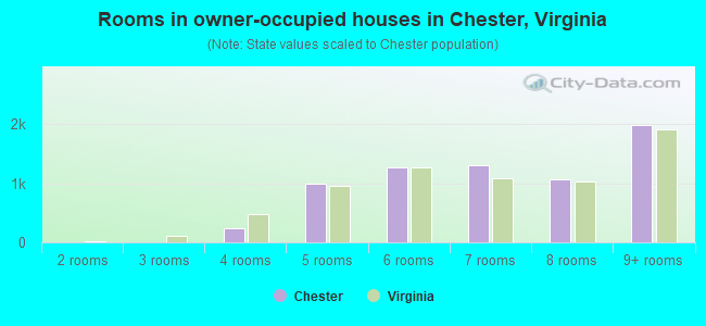 Rooms in owner-occupied houses in Chester, Virginia
