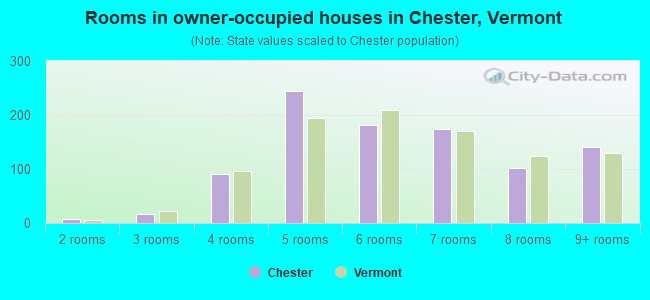 Rooms in owner-occupied houses in Chester, Vermont