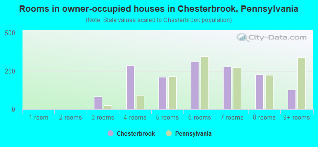 Rooms in owner-occupied houses in Chesterbrook, Pennsylvania