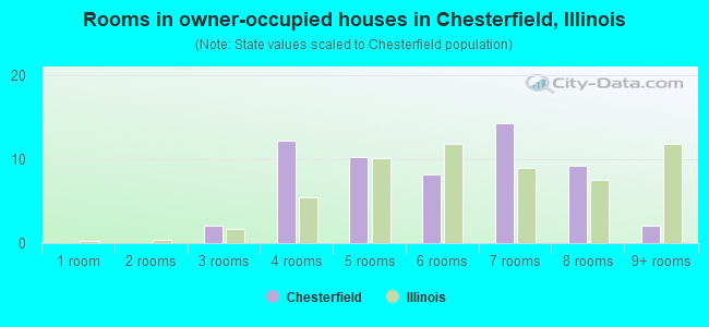 Rooms in owner-occupied houses in Chesterfield, Illinois