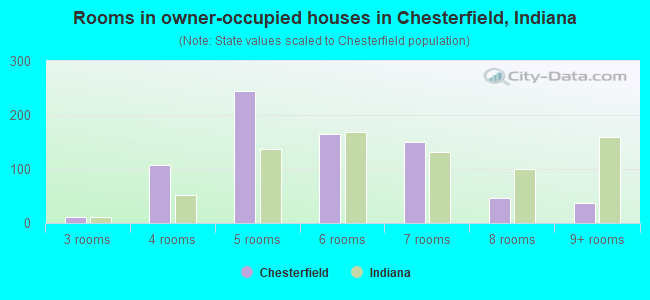 Rooms in owner-occupied houses in Chesterfield, Indiana