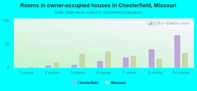 Rooms in owner-occupied houses in Chesterfield, Missouri