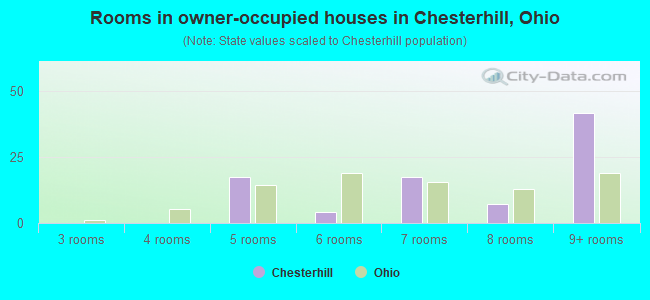 Rooms in owner-occupied houses in Chesterhill, Ohio