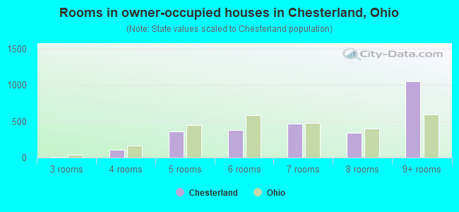 Rooms in owner-occupied houses in Chesterland, Ohio