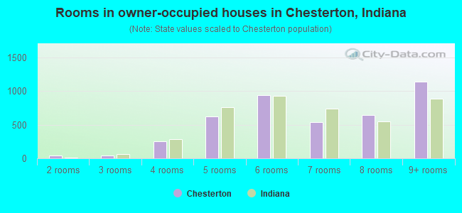 Rooms in owner-occupied houses in Chesterton, Indiana