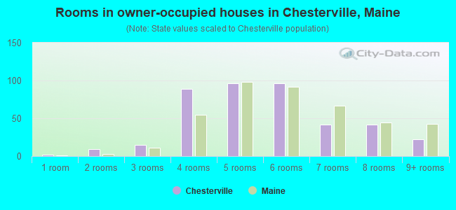 Rooms in owner-occupied houses in Chesterville, Maine