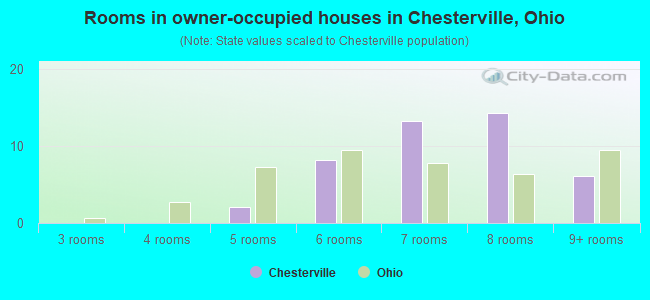 Rooms in owner-occupied houses in Chesterville, Ohio