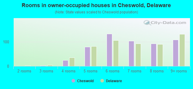 Rooms in owner-occupied houses in Cheswold, Delaware