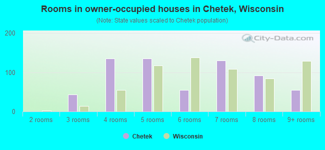 Rooms in owner-occupied houses in Chetek, Wisconsin