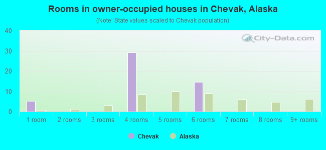 Rooms in owner-occupied houses in Chevak, Alaska