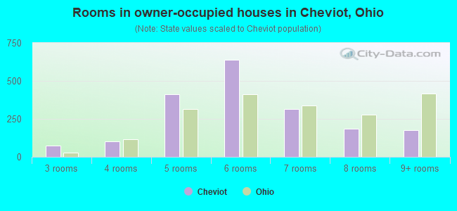 Rooms in owner-occupied houses in Cheviot, Ohio