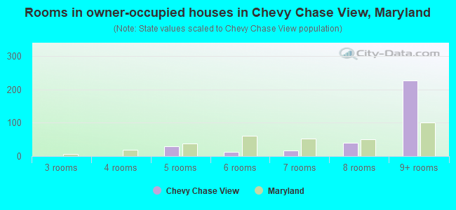 Rooms in owner-occupied houses in Chevy Chase View, Maryland