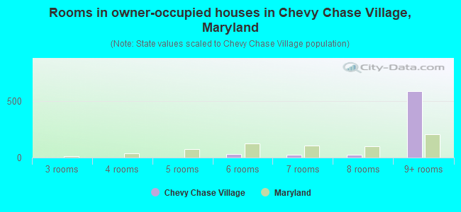 Rooms in owner-occupied houses in Chevy Chase Village, Maryland