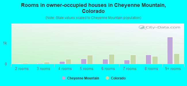 Rooms in owner-occupied houses in Cheyenne Mountain, Colorado