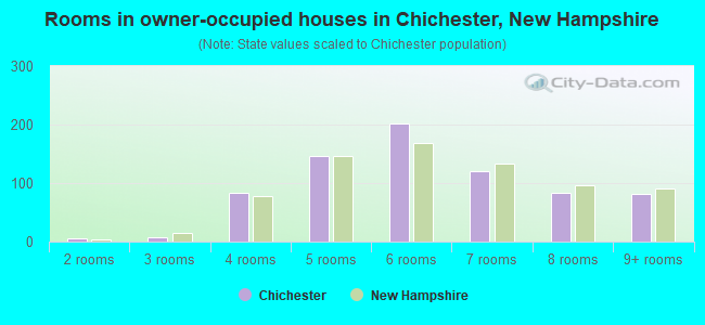 Rooms in owner-occupied houses in Chichester, New Hampshire