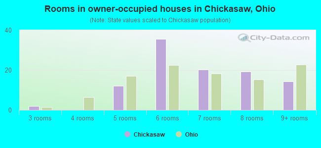 Rooms in owner-occupied houses in Chickasaw, Ohio