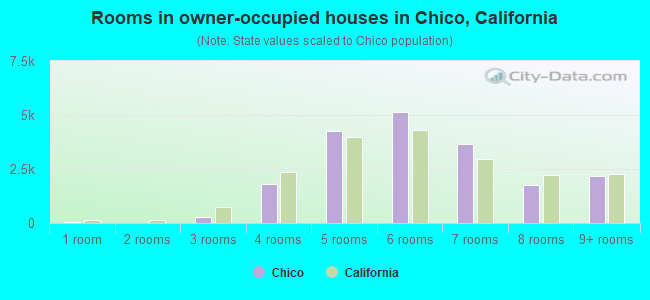 Rooms in owner-occupied houses in Chico, California