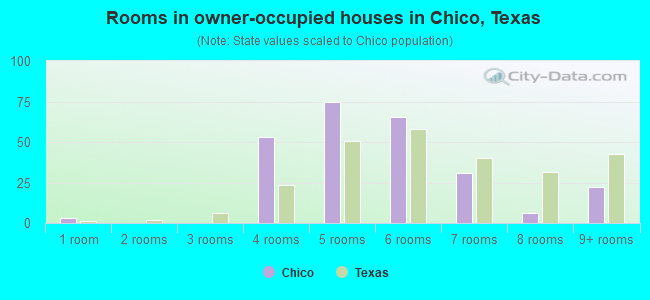 Rooms in owner-occupied houses in Chico, Texas