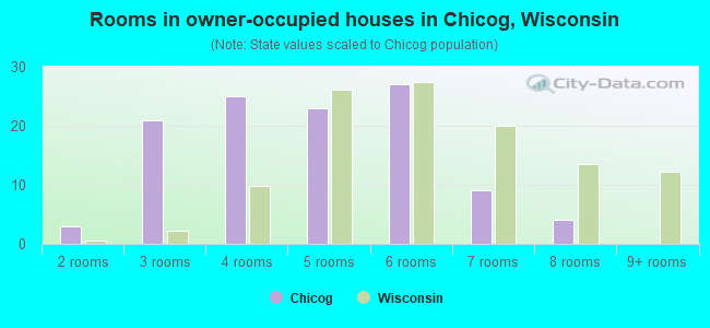 Rooms in owner-occupied houses in Chicog, Wisconsin