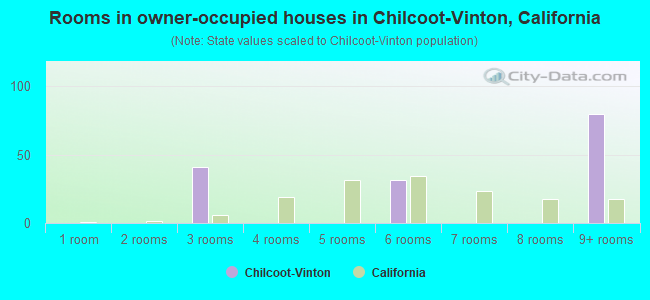 Rooms in owner-occupied houses in Chilcoot-Vinton, California