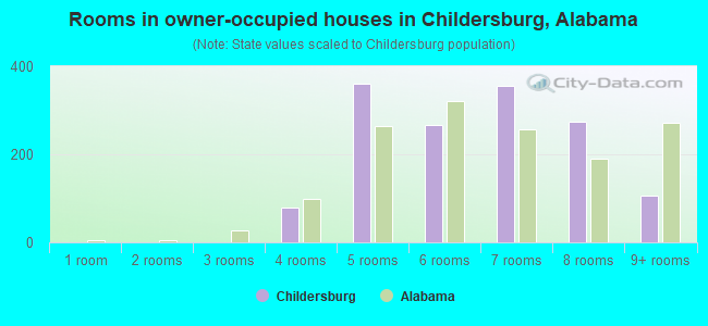 Rooms in owner-occupied houses in Childersburg, Alabama