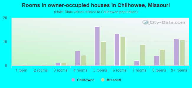 Rooms in owner-occupied houses in Chilhowee, Missouri