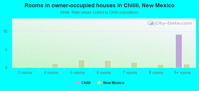 Rooms in owner-occupied houses in Chilili, New Mexico