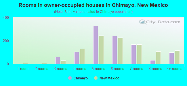 Rooms in owner-occupied houses in Chimayo, New Mexico