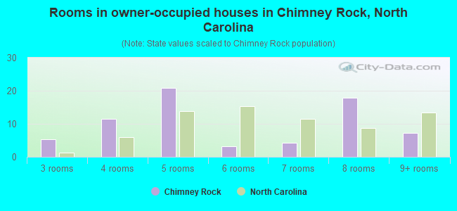 Rooms in owner-occupied houses in Chimney Rock, North Carolina