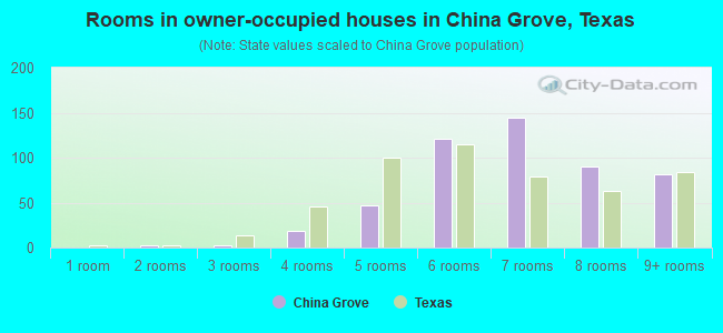 Rooms in owner-occupied houses in China Grove, Texas
