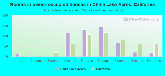 Rooms in owner-occupied houses in China Lake Acres, California