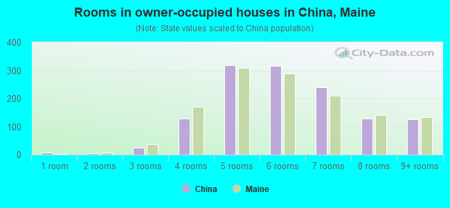 Rooms in owner-occupied houses in China, Maine
