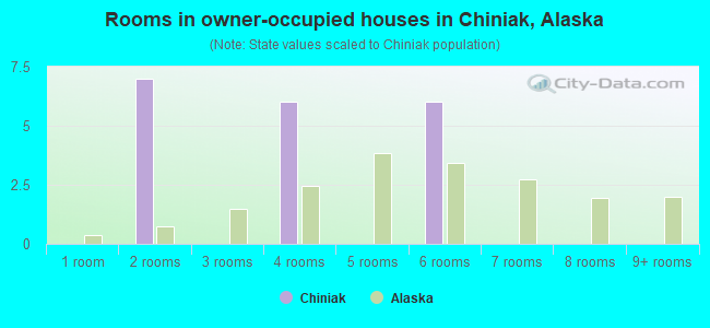 Rooms in owner-occupied houses in Chiniak, Alaska