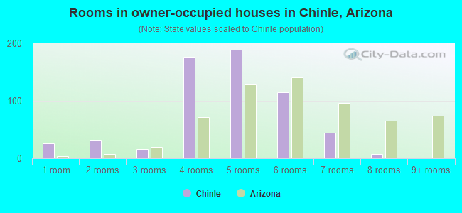 Rooms in owner-occupied houses in Chinle, Arizona