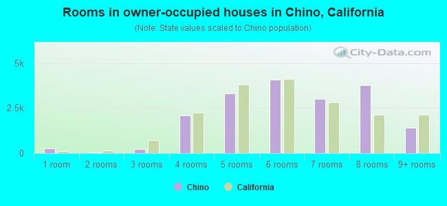Rooms in owner-occupied houses in Chino, California
