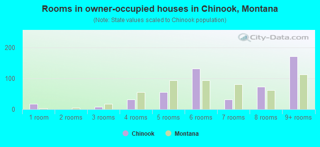 Rooms in owner-occupied houses in Chinook, Montana