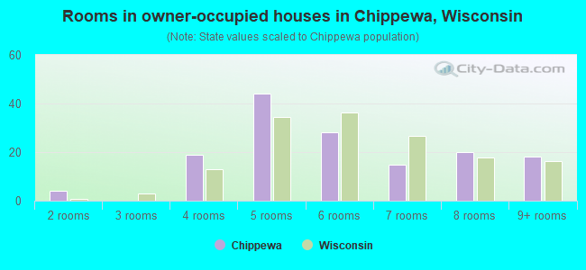 Rooms in owner-occupied houses in Chippewa, Wisconsin