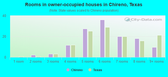 Rooms in owner-occupied houses in Chireno, Texas