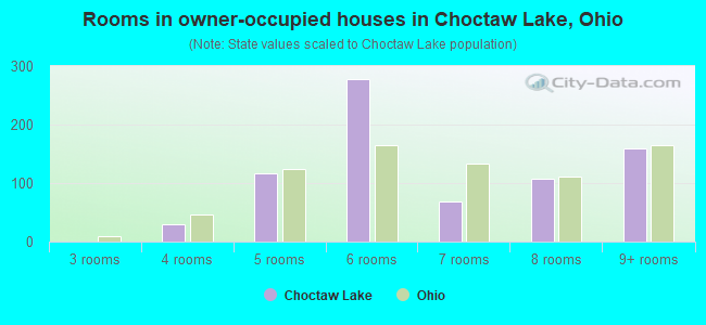 Rooms in owner-occupied houses in Choctaw Lake, Ohio