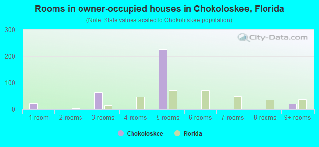 Rooms in owner-occupied houses in Chokoloskee, Florida