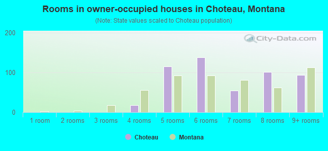 Rooms in owner-occupied houses in Choteau, Montana