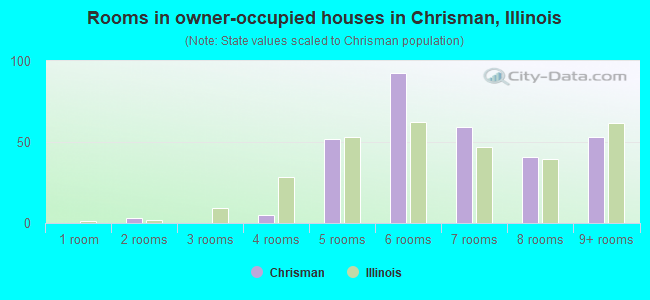 Rooms in owner-occupied houses in Chrisman, Illinois