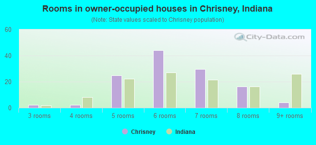 Rooms in owner-occupied houses in Chrisney, Indiana