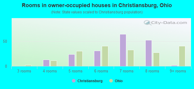 Rooms in owner-occupied houses in Christiansburg, Ohio