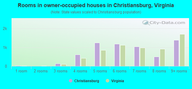 Rooms in owner-occupied houses in Christiansburg, Virginia