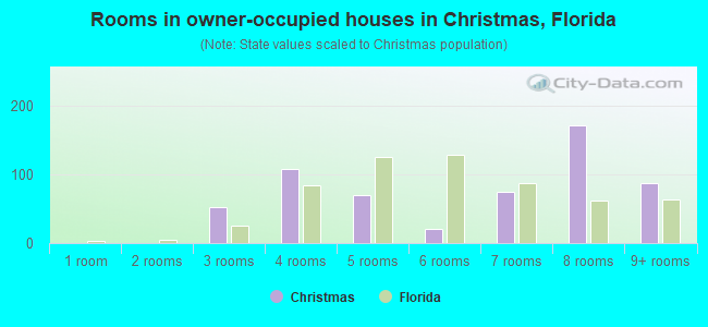 Rooms in owner-occupied houses in Christmas, Florida